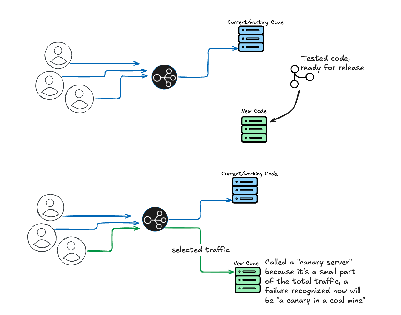 a diagram of a canary deployment